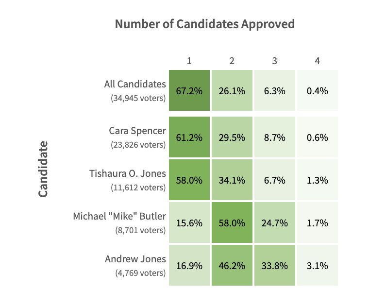 Approval Distribution Matrix