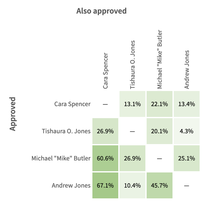 CoApproval Matrix