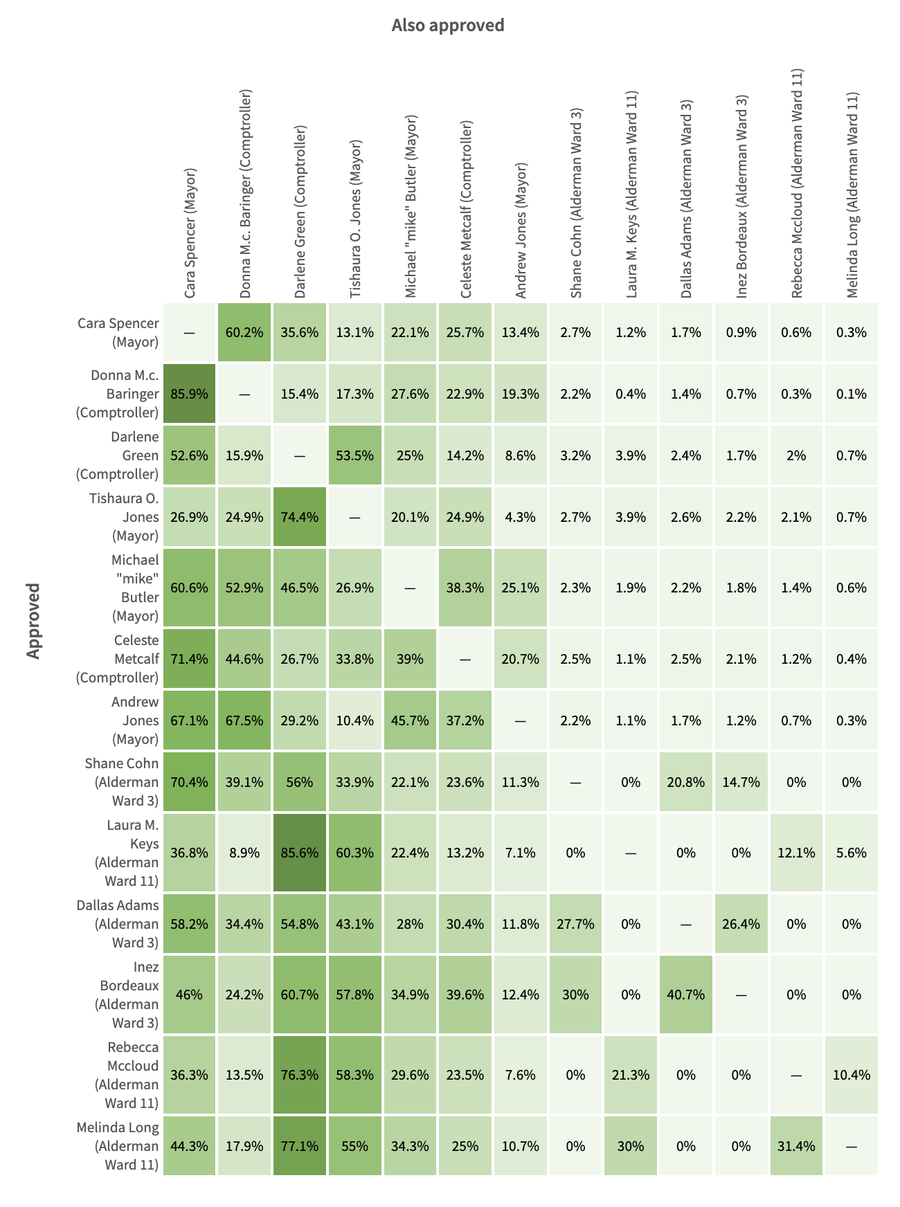 Election Wide CoApproval Matrix