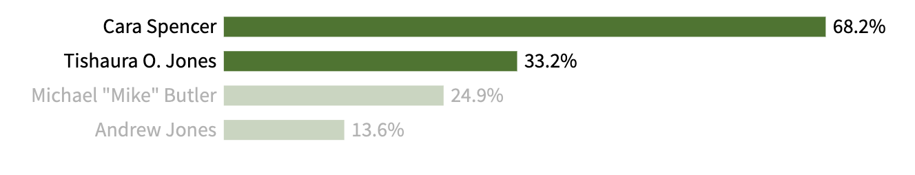 Election Results